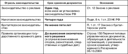 Сроки хранения бухгалтерских документов индивидуальным предпринимателям Ипотека без первоначального взноса в 2017 году от Сбербанка и