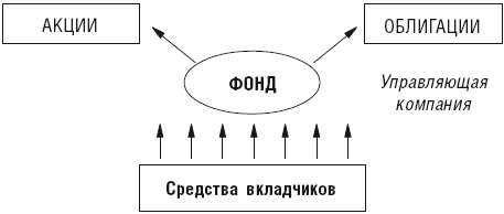 Чековые инвестиционные фонды