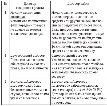 Беспроцентный Займ Сотруднику Договор