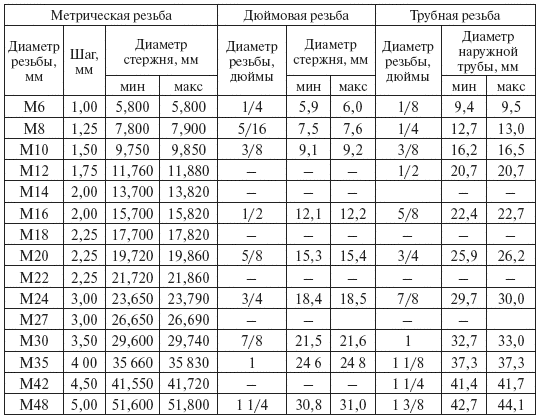 сверло под м5