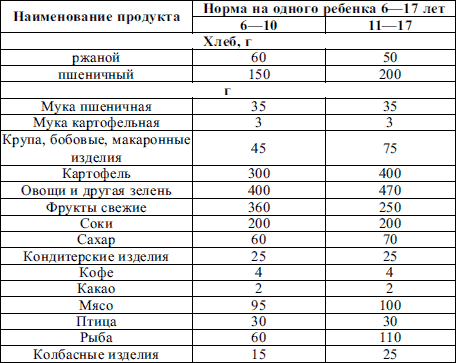 Лекция по теме Принципы питания здоровых и больных детей старшего взраста(старше 1 года)