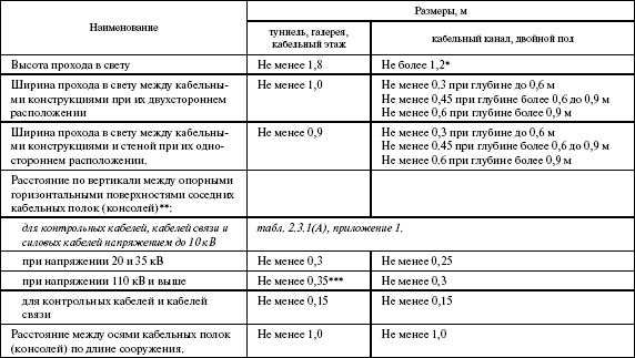 Układanie przewodów w tacach PUE