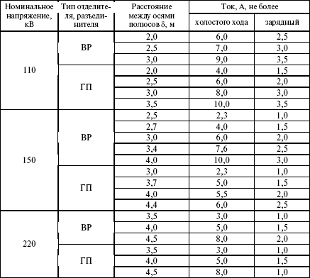 Вмт 110 Отключения Ненагруженных Линий