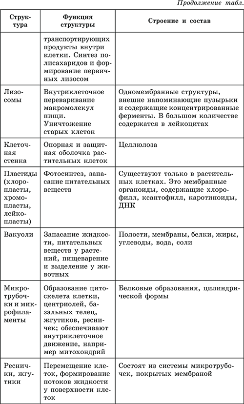 Таблица по строение клетки 9 класс