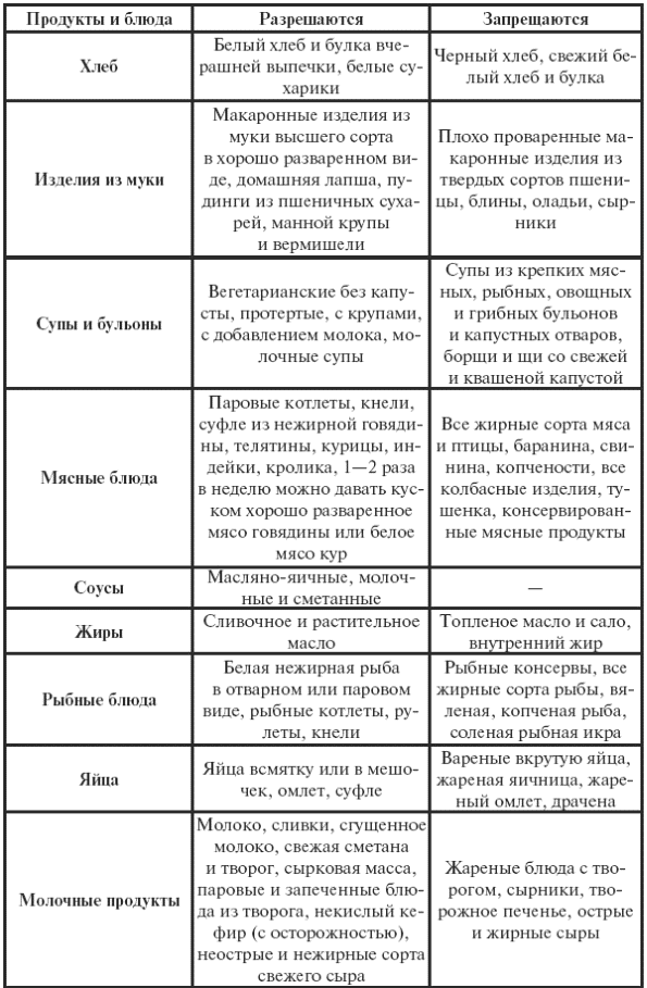 Правильное Питание При Гастрите И Дуодените