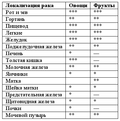 Похудение на три нелели